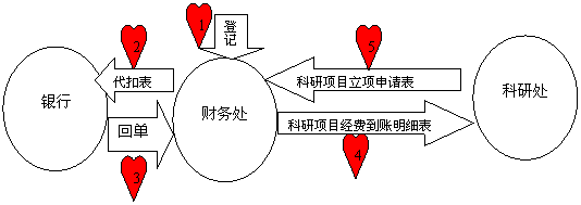 下箭头: 登记