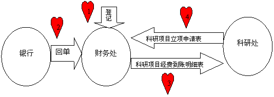 下箭头: 登记